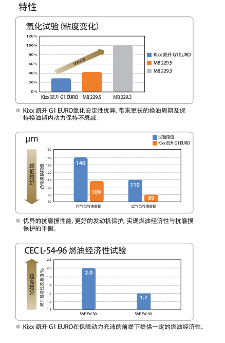 G1 EURO ACEA A3/B4 5W-30-第2張圖片-鄭州市冠恒貿(mào)易有限公司【官方網(wǎng)站】-車用潤滑油服務(wù)專家