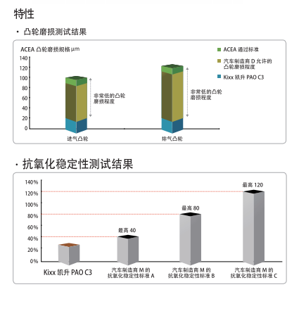 PAO C3 ACEA C3 5W-40-第2張圖片-鄭州市冠恒貿(mào)易有限公司【官方網(wǎng)站】-車用潤(rùn)滑油服務(wù)專家