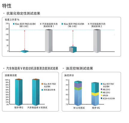 PAO ACEA A3/B4 5W-30-第2張圖片-鄭州市冠恒貿(mào)易有限公司【官方網(wǎng)站】-車用潤滑油服務(wù)專家