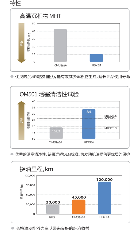 HDX E4 10W-40-第2張圖片-鄭州市冠恒貿(mào)易有限公司【官方網(wǎng)站】-車用潤滑油服務(wù)專家