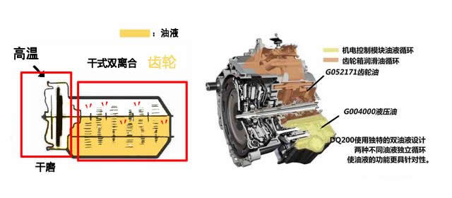 干式雙離合變速箱終身免維護(hù)，真的不用換油還是沒有油呢？-第4張圖片-鄭州市冠恒貿(mào)易有限公司【官方網(wǎng)站】-車用潤滑油服務(wù)專家