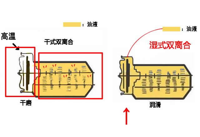 干式雙離合變速箱終身免維護(hù)，真的不用換油還是沒有油呢？-第7張圖片-鄭州市冠恒貿(mào)易有限公司【官方網(wǎng)站】-車用潤滑油服務(wù)專家