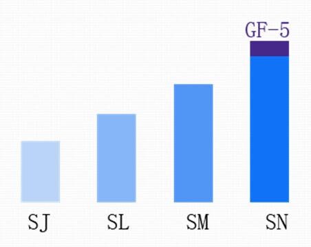 你知道ILSAC GF-5 和 API 的區(qū)別嗎？-第2張圖片-鄭州市冠恒貿(mào)易有限公司【官方網(wǎng)站】-車用潤(rùn)滑油服務(wù)專家